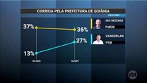 Iris Rezende lidera corrida pela Prefeitura de Goiânia