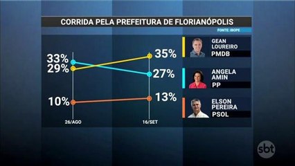 Скачать видео: Gean Loureiro lidera disputa pela Prefeitura de Florianópolis