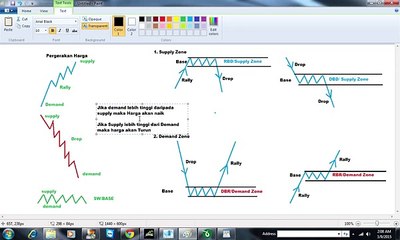 Bab 3 - Hukum Supply and Demand dan cara melukis zona SND