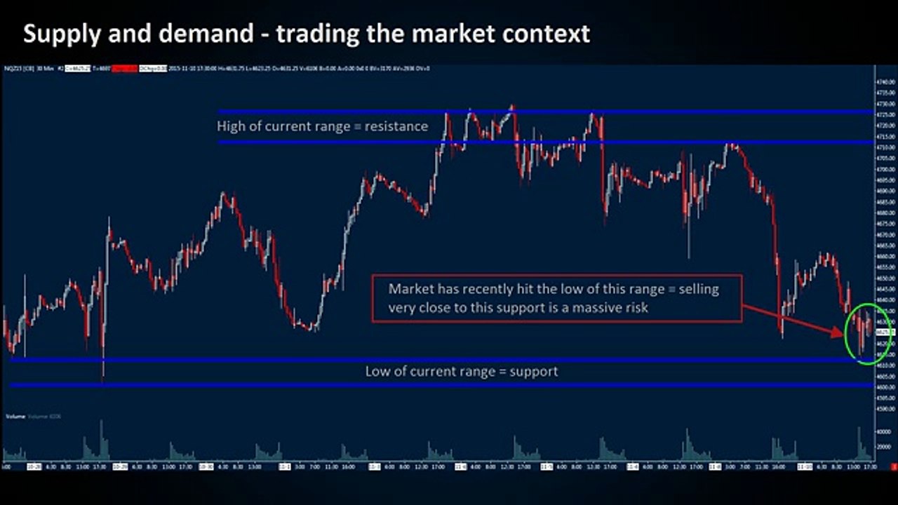 Supply and Demand - Trading the Bigger Picture