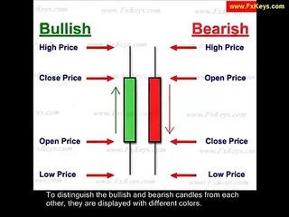 5 Candlestick Signals and Patterns