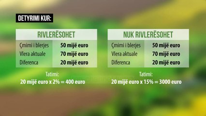 Rivlerësohen pronat, shmanget pagesa 15%  - Top Channel Albania - News - Lajme