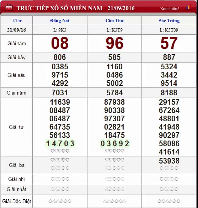XSDN- Trực tiếp kết quả xổ số Đồng Nai - xổ số Miền Nam ngày 21-09-2016