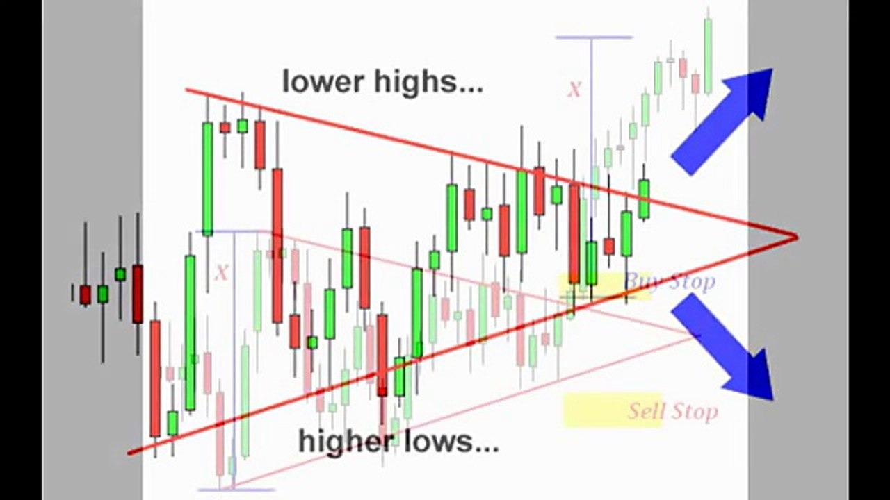 Power of Triangle stock pattern