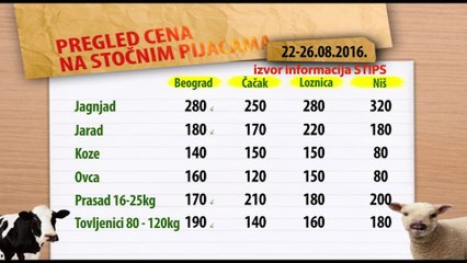 Cene stoke na stočnim pijacama za period 22-26.08.2016.