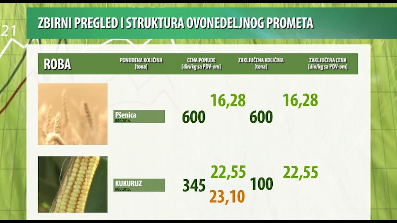 Vesti sa novosadske Produktne berze za period 22-26.08.2016.
