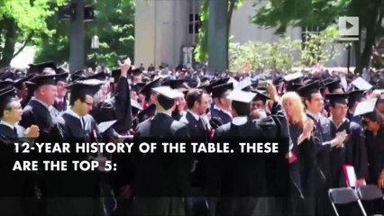 U.S. is no longer home to world’s top university: rankings