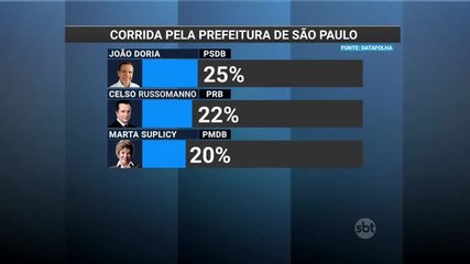 SP: Doria ultrapassa Russomanno e assume liderança, diz Datafolha