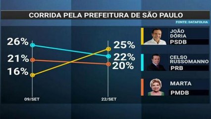 SP: Datafolha mostra empate técnico entre os três primeiros colocados