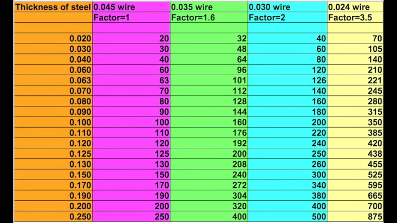 Mig Welding Basics part 3-Setting Voltage and Wire Speed