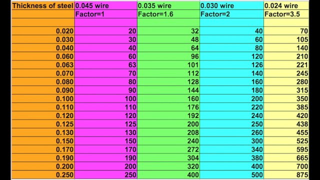 Mig Welding Basics part 3-Setting Voltage and Wire Speed