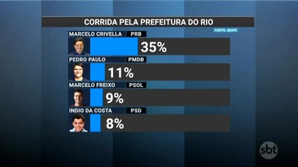 Veja como está a disputa pela Prefeitura do Rio de Janeiro
