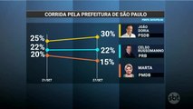 SP: Datafolha mostra João Doria com 30% das intenções de voto