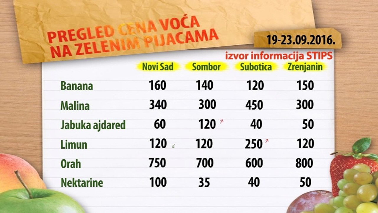 Cene voća na zelenim pijacama za period 19-23.09.2016.