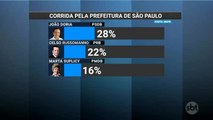 SP: João Doria tem 28% das intenções de voto, diz Ibope