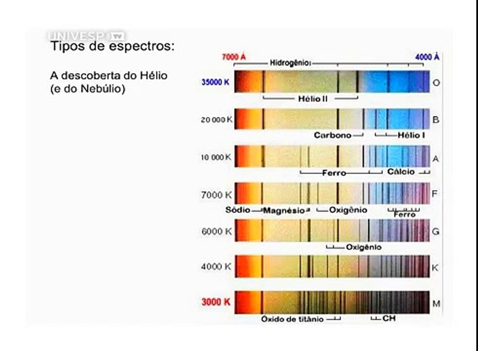 Astronomia / As linhas espectrais e o efeito Doppler