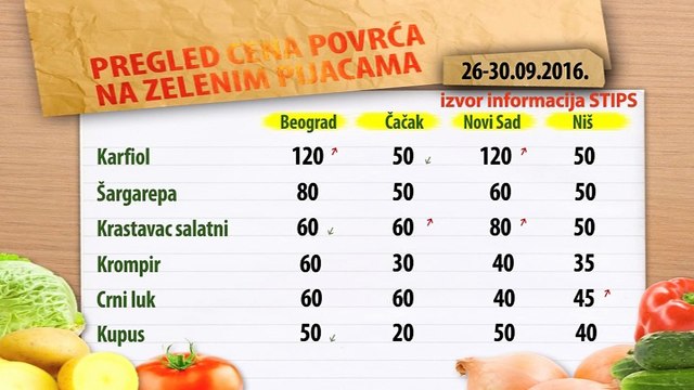Cene povrća na zelenim pijacama za period 26-30.09.2016.