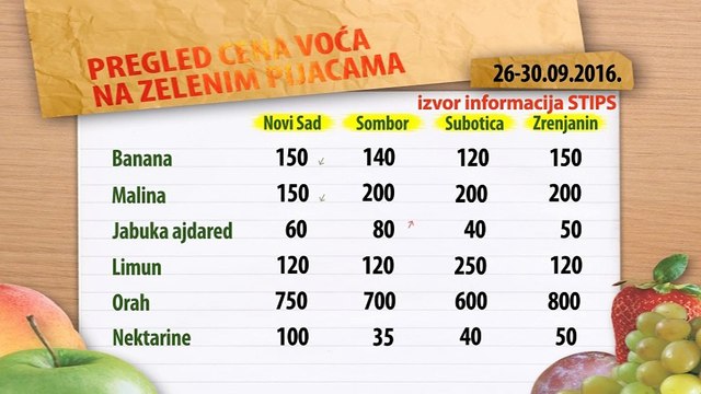 Cene voća na zelenim pijacama za period 26-30.09.2016.