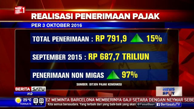 Ditjen Pajak: Akhir September, Penerimaan Pajak Naik 15 Persen