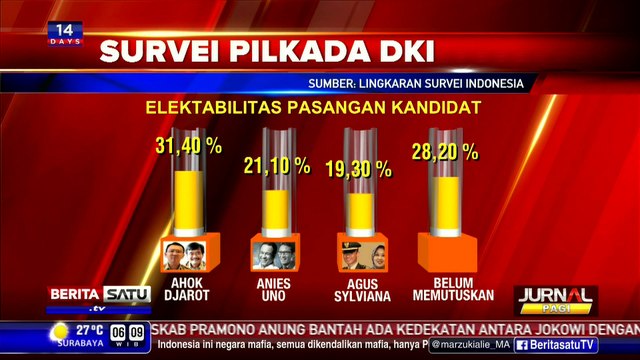 Hasil Survei LSI Terhadap Tiga Pasangan Cagub-Cawagub DKI Jakarta