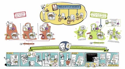 Comprendre le prélèvement à la source de l'impôt sur le revenu