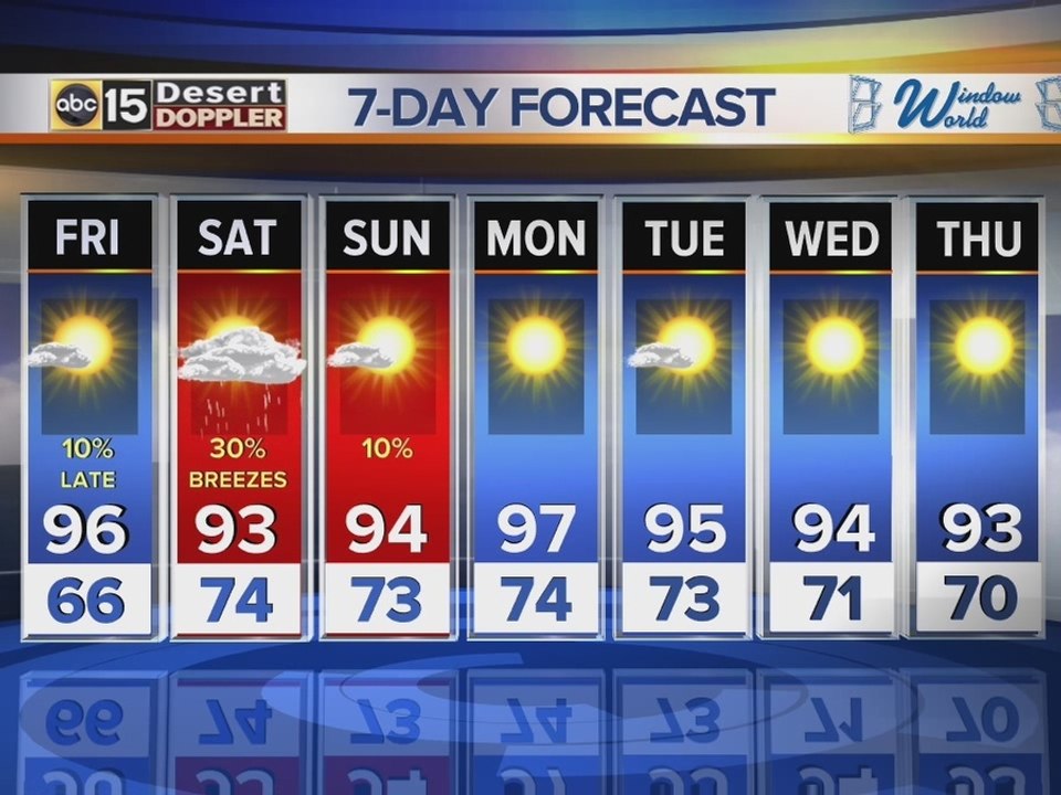 Web weather: Warmer temperatures, rain possible