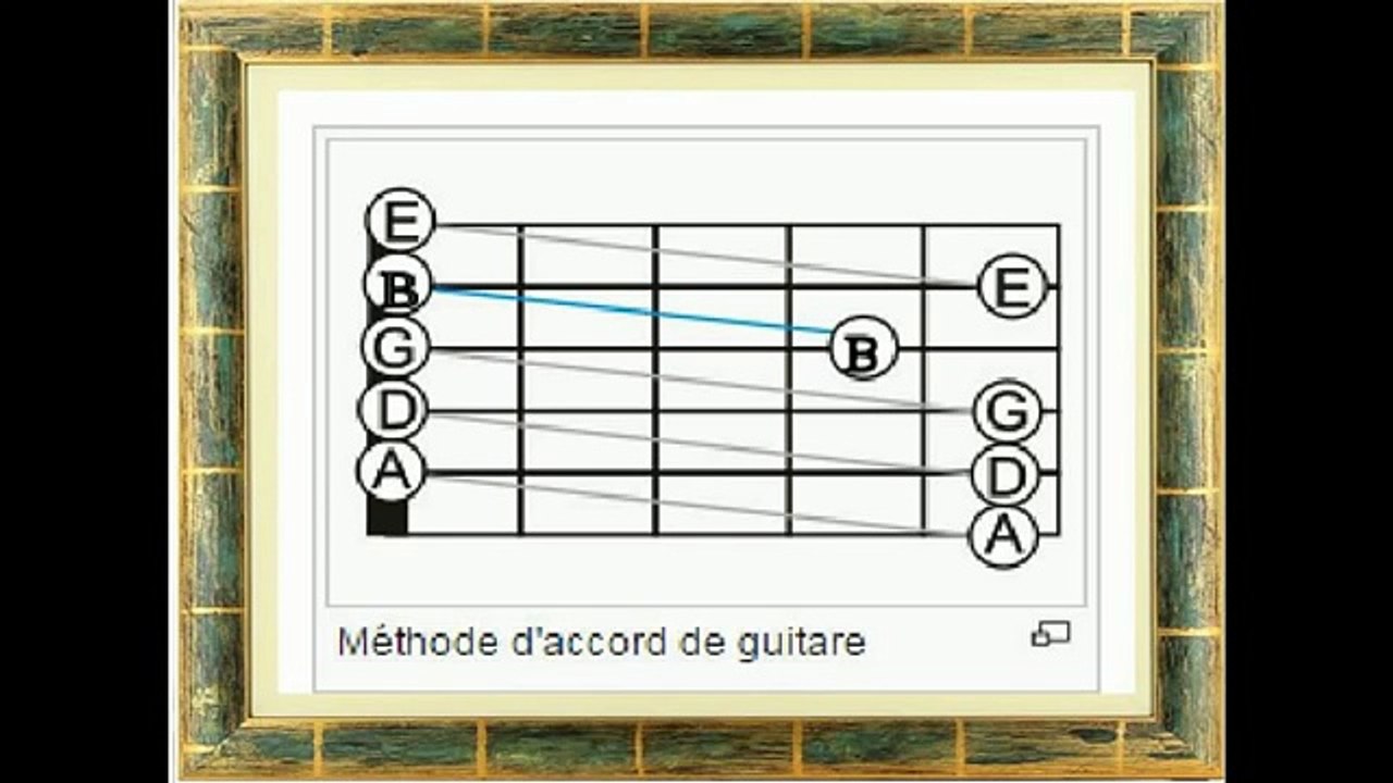 Accordage standard d'une guitare
