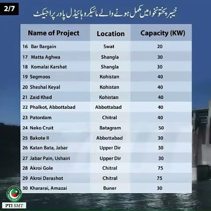 Complete details of total completed micro hyel projects in KPK