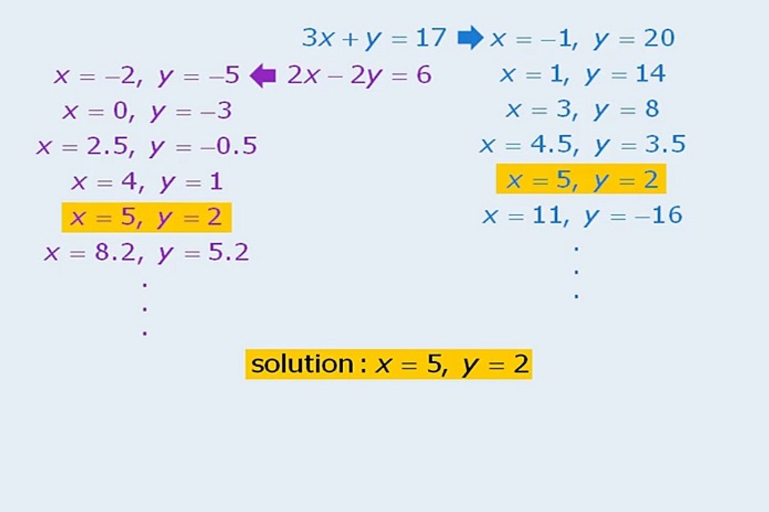 GRE - Two Equations with Two Unknowns