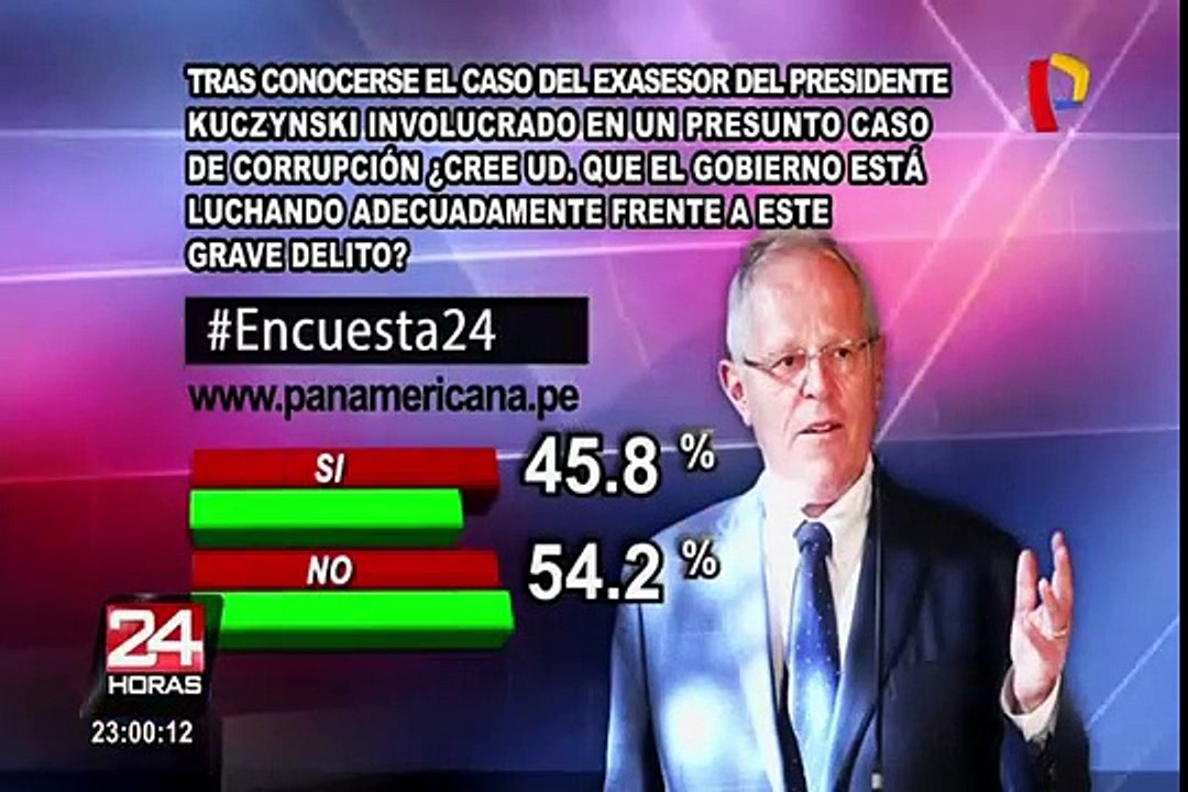 Encuesta 24: 54.2 cree que Gobierno no está luchando adecuadamente contra la corrupción