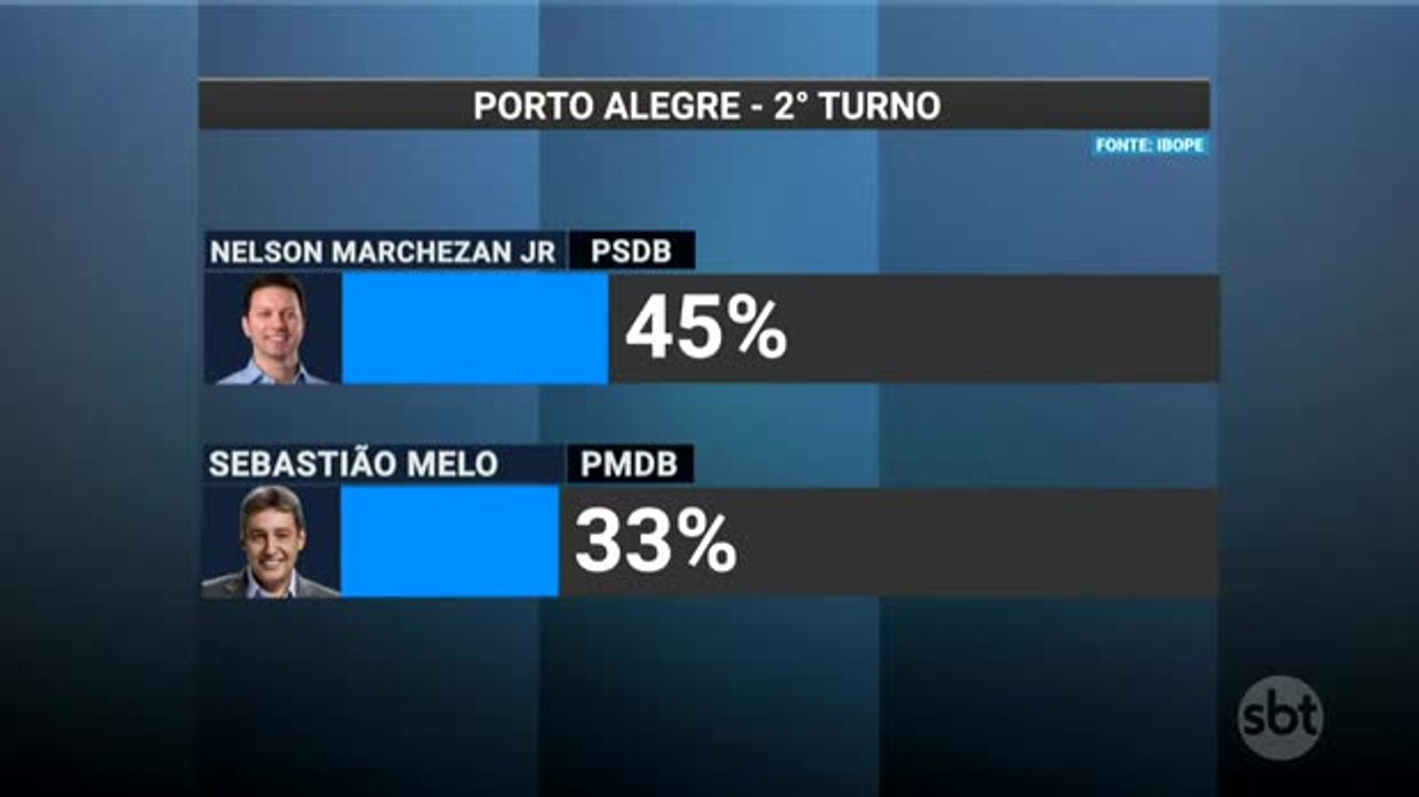 Veja como está o 2º turno da disputa pela Prefeitura de Porto Alegre