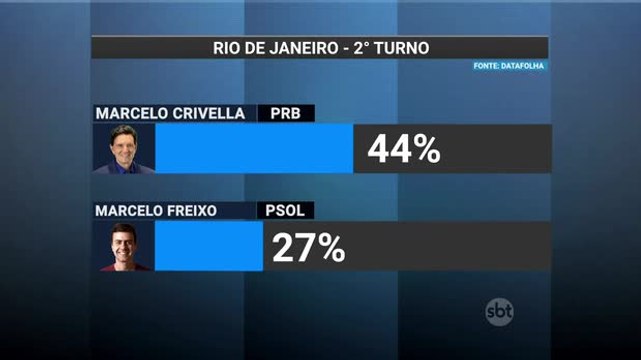 Datafolha divulga pesquisa sobre disputa do 2º turno pela Prefeitura do Rio