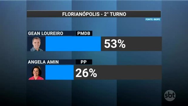 Ibope divulga pesquisa sobre 2º turno da disputa pela Prefeitura de Florianópolis