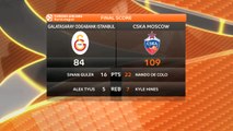 Basket - Euroligue (H) : Galatasaray s'incline face au CSKA Moscou (84-109)