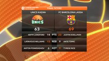Basket - Euroligue (H) : Barcelone l'emporte à Kazan (69-63)
