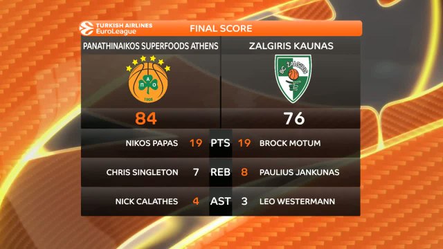 Basket - Euroligue (H) : Le Panathinaïkos démarre par un succès contre Kaunas (84-76)