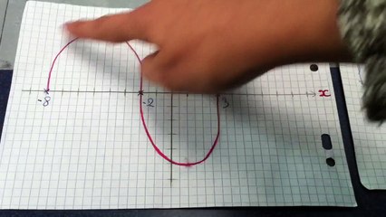 Comment construire un tableau de signe