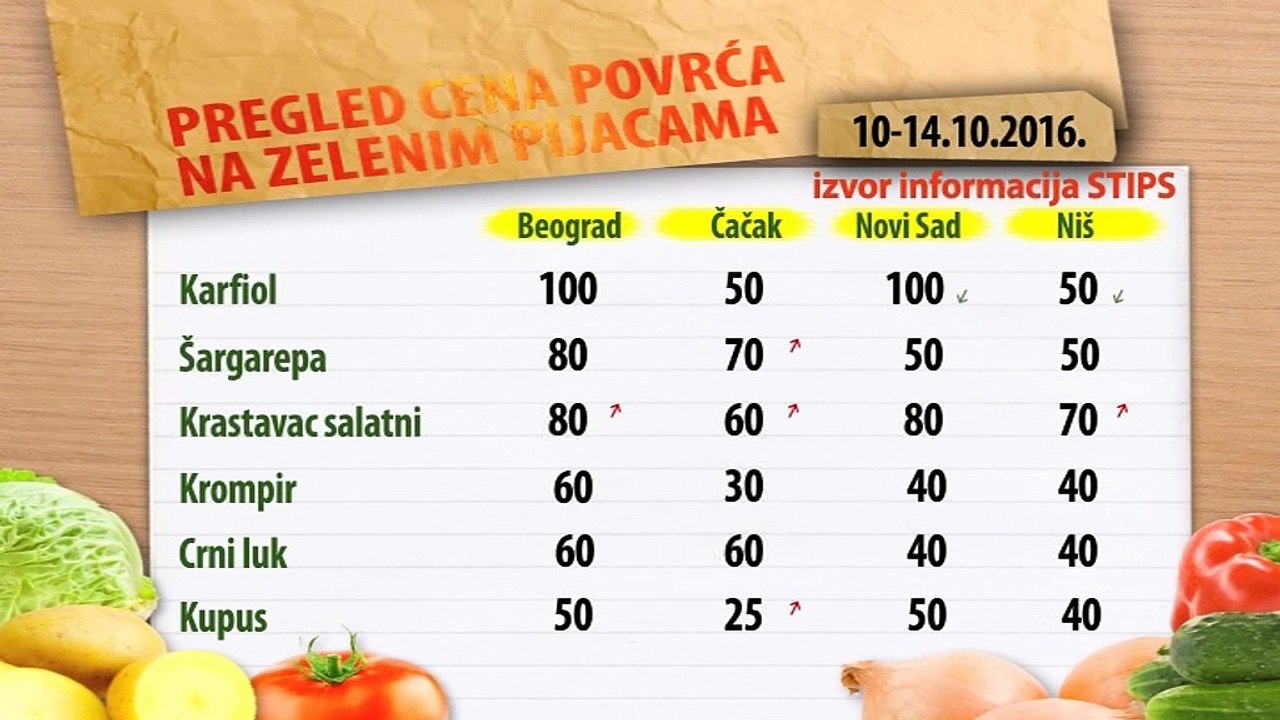 Cene povrća na zelenim pijacama za period 10-14.10.2016.