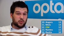 L'œil d'Opta - OM, des motifs d'espoir