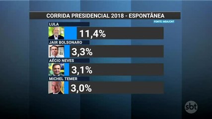 Pesquisa mostra que Lula lidera todos os cenários de primeiro turno em 2018