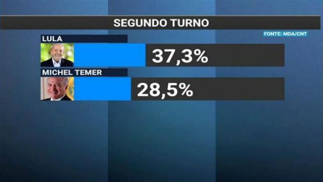 Pesquisa mostra intenções de voto para as eleições presidenciais de 2018