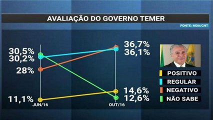 Avaliação positiva do governo Michel Temer cresce, segundo pesquisa