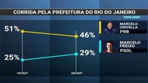 Ibope: No Rio de Janeiro, Crivela tem 46% das intenções de voto contra 29% de Freixo