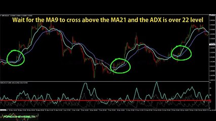 MA9 cross MA21 & ADX Swing Trend Following Forex Trading Strategy - YouTube (360p)