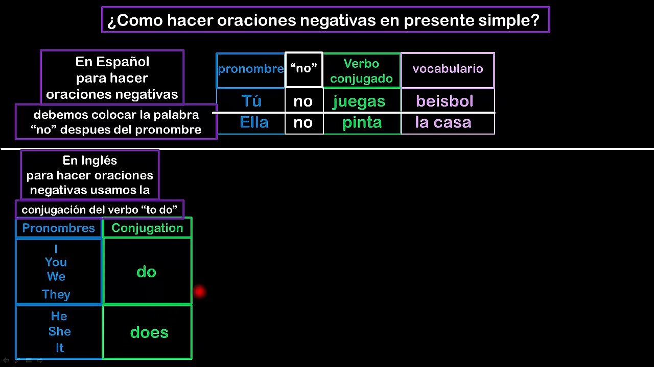 Lesson 09 S5 Como hacer oraciones negativas en presente simple