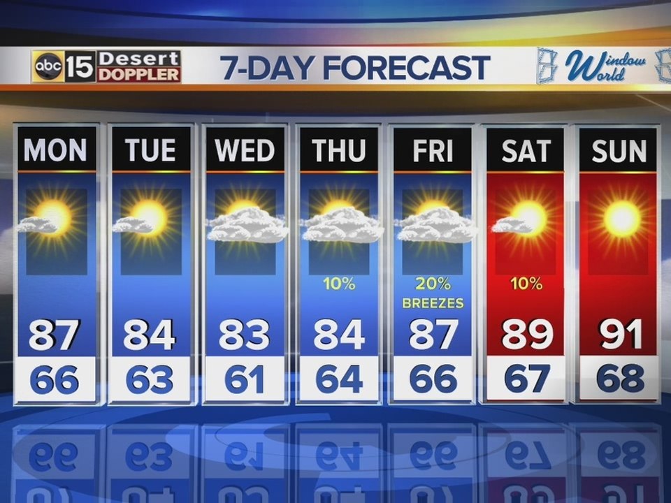 Possible record warmth Sunday