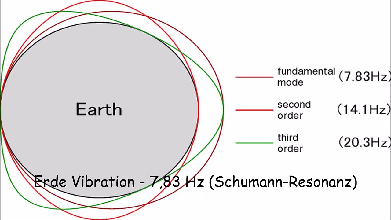Erde Vibration - 7,83 Hz (Schumann-Resonanz)