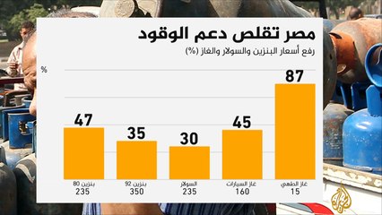 Download Video: رفع أسعار الوقود في مصر بعد تعويم الجنيه