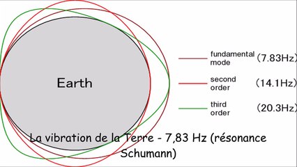 La vibration de la Terre - 7,83 Hz (résonance Schumann)