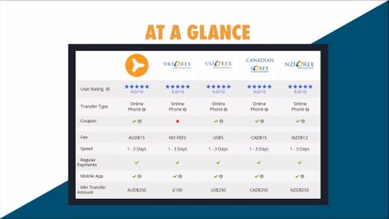 OFX Fund Transdfer Review for iCompareFx For Sending Money Internationally